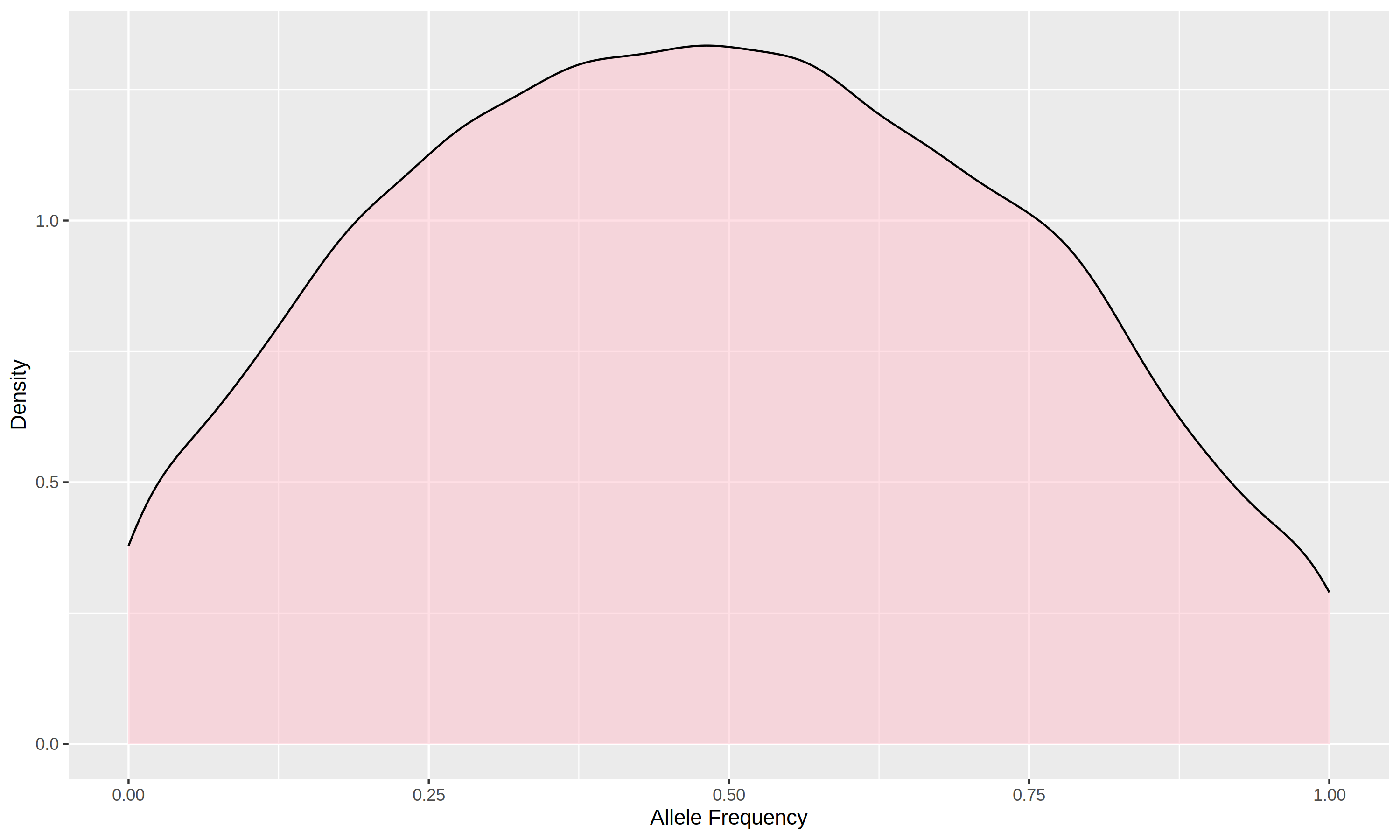 Density Plot for Breed1 in 10K